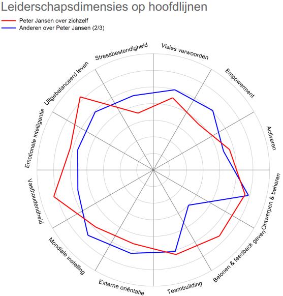 360 graden Feedback, gratis test, tests, Teambuilding, Teamtrainingen, teamtests, testcentre, Groepsdynamica, samenwerken, Leiderschaptstest, Kets de Vries, Testsysteem, Valide, Betrouwbaar, Assessment, 